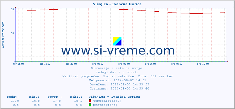 POVPREČJE :: Višnjica - Ivančna Gorica :: temperatura | pretok | višina :: zadnji dan / 5 minut.