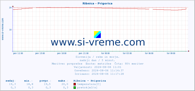 POVPREČJE :: Ribnica - Prigorica :: temperatura | pretok | višina :: zadnji dan / 5 minut.