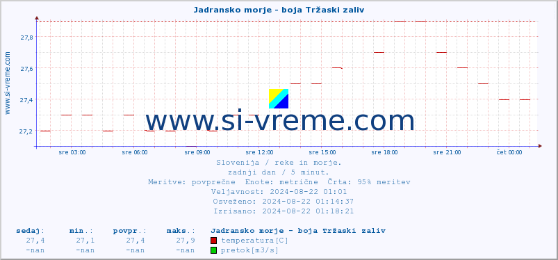 POVPREČJE :: Jadransko morje - boja Tržaski zaliv :: temperatura | pretok | višina :: zadnji dan / 5 minut.