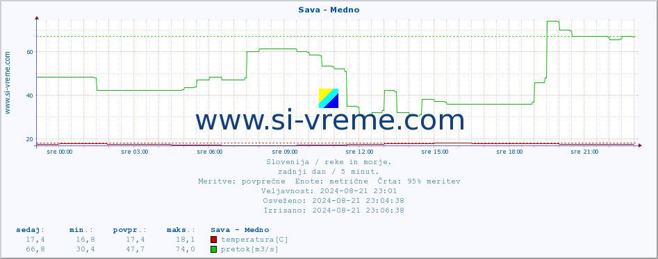 POVPREČJE :: Sava - Medno :: temperatura | pretok | višina :: zadnji dan / 5 minut.