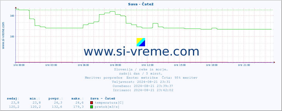 POVPREČJE :: Sava - Čatež :: temperatura | pretok | višina :: zadnji dan / 5 minut.