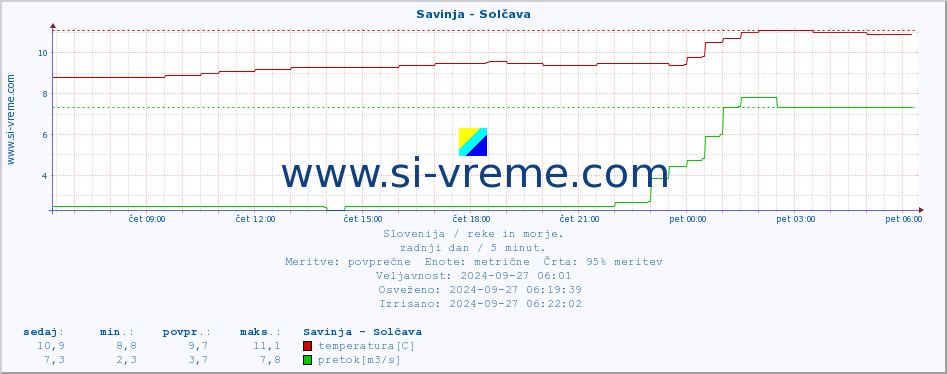 POVPREČJE :: Savinja - Solčava :: temperatura | pretok | višina :: zadnji dan / 5 minut.