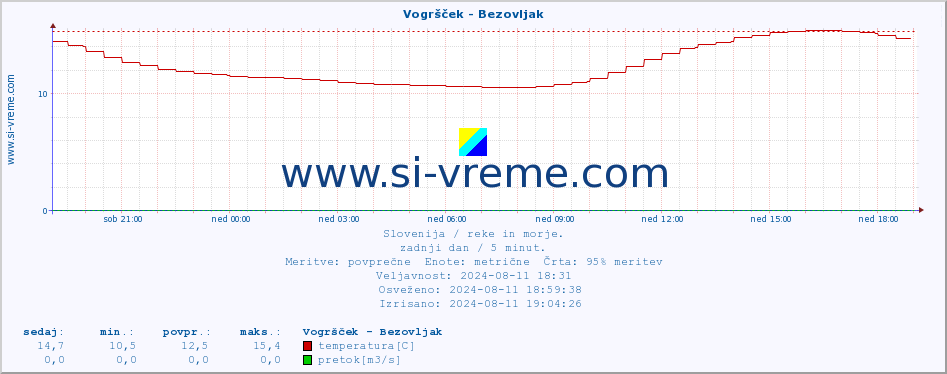 POVPREČJE :: Vogršček - Bezovljak :: temperatura | pretok | višina :: zadnji dan / 5 minut.