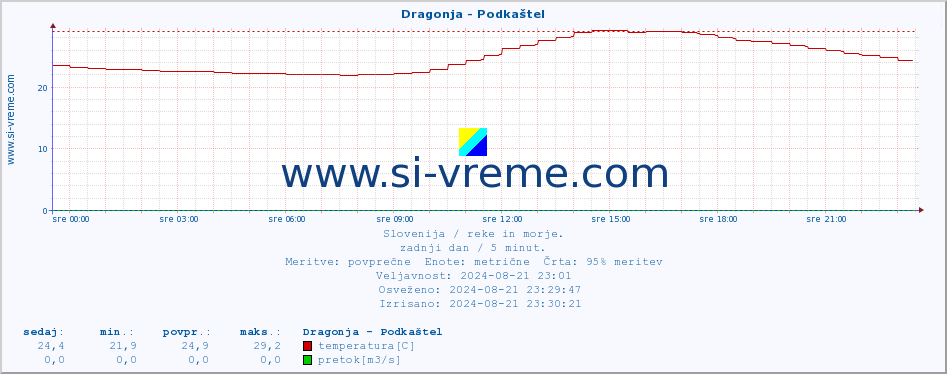 POVPREČJE :: Dragonja - Podkaštel :: temperatura | pretok | višina :: zadnji dan / 5 minut.