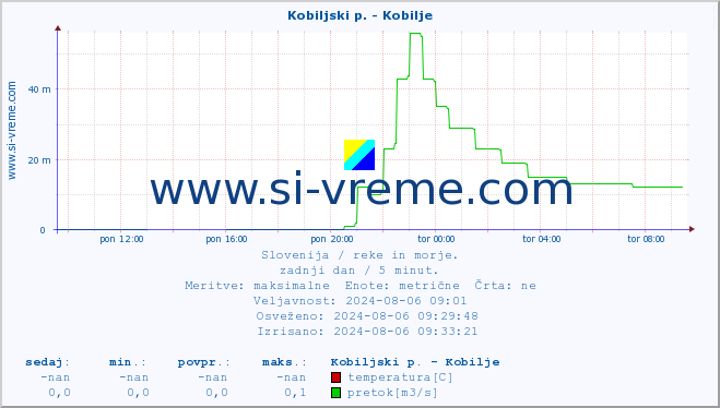 POVPREČJE :: Kobiljski p. - Kobilje :: temperatura | pretok | višina :: zadnji dan / 5 minut.