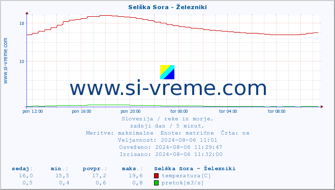 POVPREČJE :: Selška Sora - Železniki :: temperatura | pretok | višina :: zadnji dan / 5 minut.