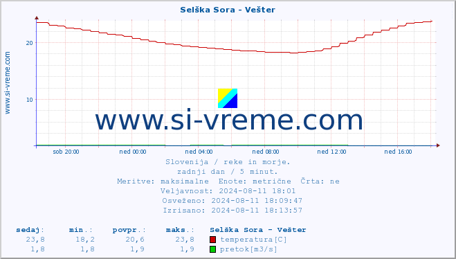 POVPREČJE :: Selška Sora - Vešter :: temperatura | pretok | višina :: zadnji dan / 5 minut.