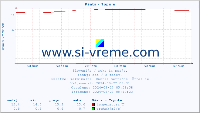 POVPREČJE :: Pšata - Topole :: temperatura | pretok | višina :: zadnji dan / 5 minut.