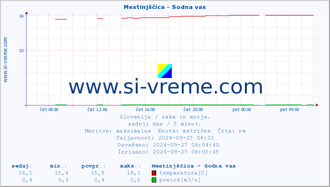 POVPREČJE :: Mestinjščica - Sodna vas :: temperatura | pretok | višina :: zadnji dan / 5 minut.