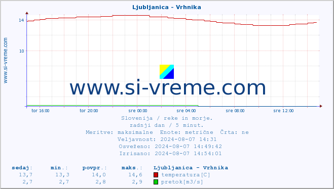 POVPREČJE :: Ljubljanica - Vrhnika :: temperatura | pretok | višina :: zadnji dan / 5 minut.