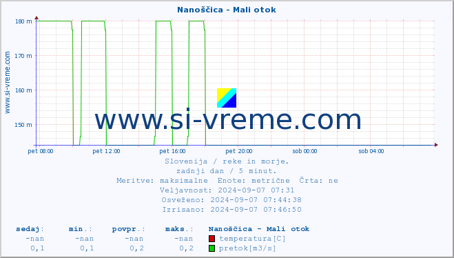 POVPREČJE :: Nanoščica - Mali otok :: temperatura | pretok | višina :: zadnji dan / 5 minut.