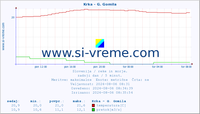 POVPREČJE :: Krka - G. Gomila :: temperatura | pretok | višina :: zadnji dan / 5 minut.