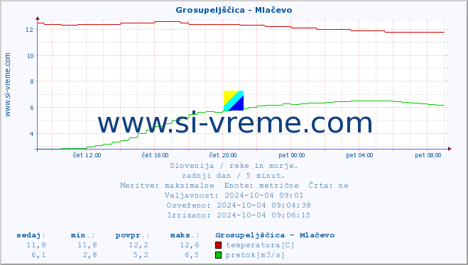 POVPREČJE :: Grosupeljščica - Mlačevo :: temperatura | pretok | višina :: zadnji dan / 5 minut.