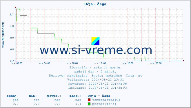 POVPREČJE :: Učja - Žaga :: temperatura | pretok | višina :: zadnji dan / 5 minut.