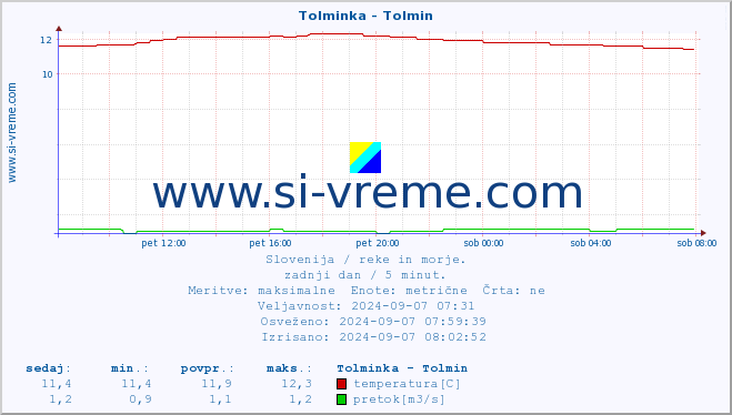 POVPREČJE :: Tolminka - Tolmin :: temperatura | pretok | višina :: zadnji dan / 5 minut.