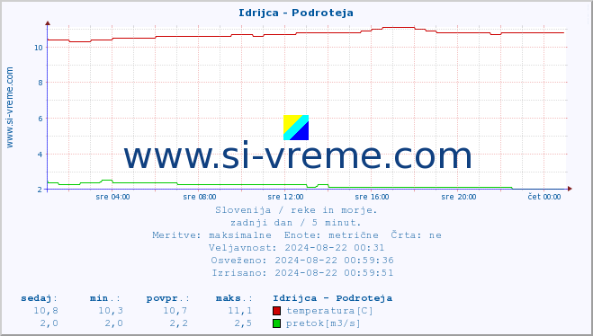 POVPREČJE :: Idrijca - Podroteja :: temperatura | pretok | višina :: zadnji dan / 5 minut.