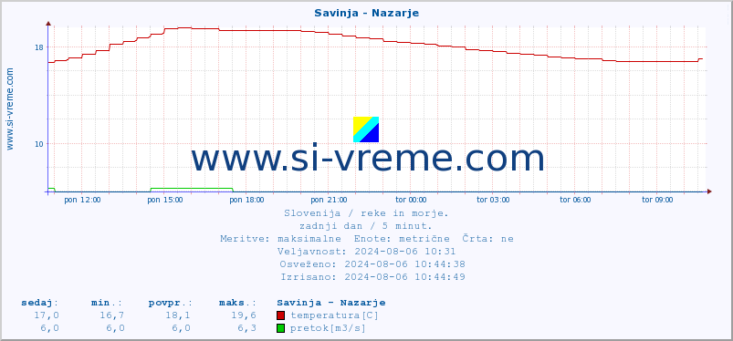 POVPREČJE :: Savinja - Nazarje :: temperatura | pretok | višina :: zadnji dan / 5 minut.