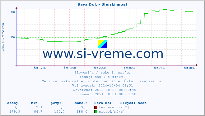 POVPREČJE :: Sava Dol. - Blejski most :: temperatura | pretok | višina :: zadnji dan / 5 minut.