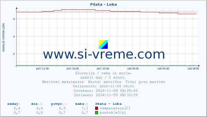 POVPREČJE :: Pšata - Loka :: temperatura | pretok | višina :: zadnji dan / 5 minut.