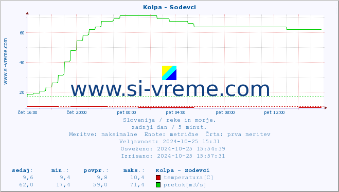 POVPREČJE :: Kolpa - Sodevci :: temperatura | pretok | višina :: zadnji dan / 5 minut.