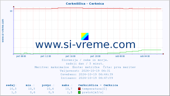 POVPREČJE :: Cerkniščica - Cerknica :: temperatura | pretok | višina :: zadnji dan / 5 minut.