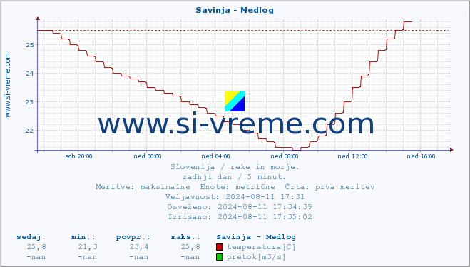 POVPREČJE :: Savinja - Medlog :: temperatura | pretok | višina :: zadnji dan / 5 minut.