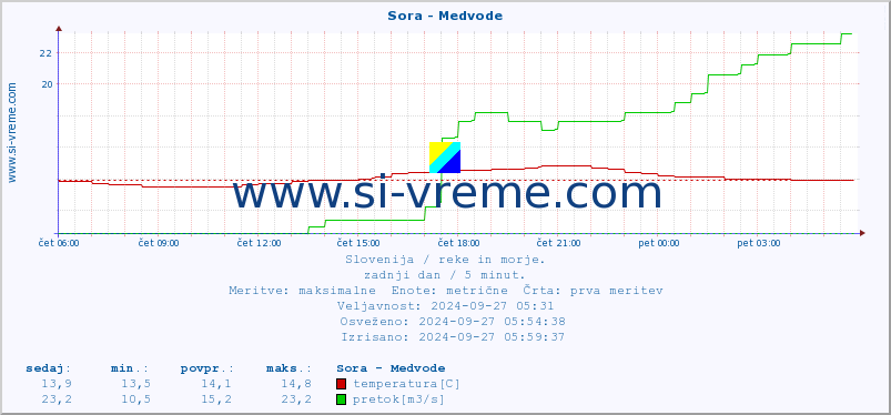 POVPREČJE :: Sora - Medvode :: temperatura | pretok | višina :: zadnji dan / 5 minut.