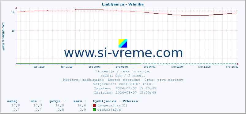 POVPREČJE :: Ljubljanica - Vrhnika :: temperatura | pretok | višina :: zadnji dan / 5 minut.