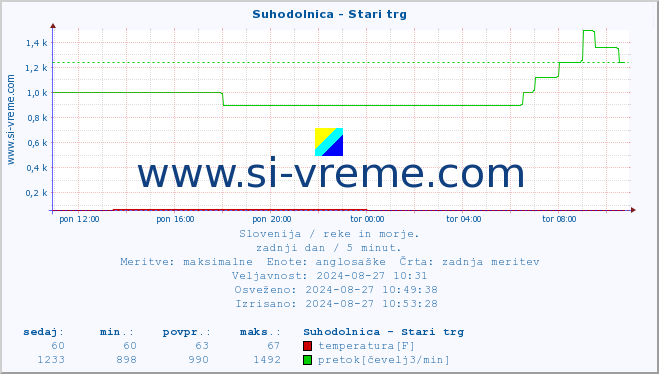 POVPREČJE :: Suhodolnica - Stari trg :: temperatura | pretok | višina :: zadnji dan / 5 minut.