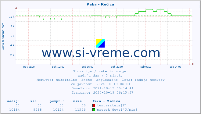 POVPREČJE :: Paka - Rečica :: temperatura | pretok | višina :: zadnji dan / 5 minut.