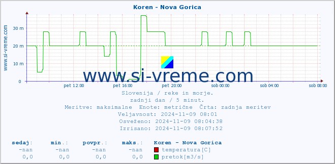 POVPREČJE :: Koren - Nova Gorica :: temperatura | pretok | višina :: zadnji dan / 5 minut.