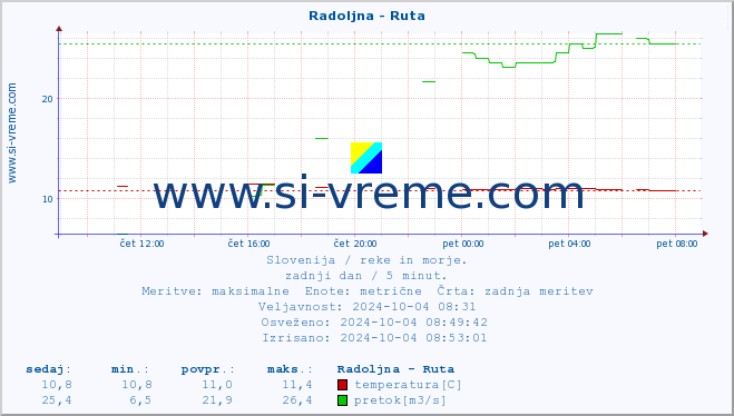 POVPREČJE :: Radoljna - Ruta :: temperatura | pretok | višina :: zadnji dan / 5 minut.