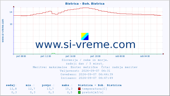 POVPREČJE :: Bistrica - Boh. Bistrica :: temperatura | pretok | višina :: zadnji dan / 5 minut.