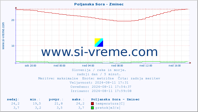 POVPREČJE :: Poljanska Sora - Zminec :: temperatura | pretok | višina :: zadnji dan / 5 minut.