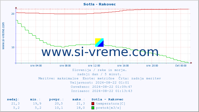 POVPREČJE :: Sotla - Rakovec :: temperatura | pretok | višina :: zadnji dan / 5 minut.