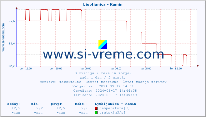 POVPREČJE :: Ljubljanica - Kamin :: temperatura | pretok | višina :: zadnji dan / 5 minut.