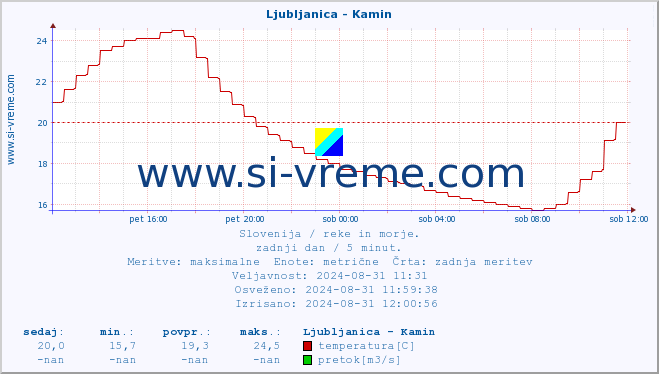 POVPREČJE :: Ljubljanica - Kamin :: temperatura | pretok | višina :: zadnji dan / 5 minut.