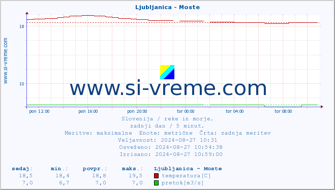 POVPREČJE :: Ljubljanica - Moste :: temperatura | pretok | višina :: zadnji dan / 5 minut.