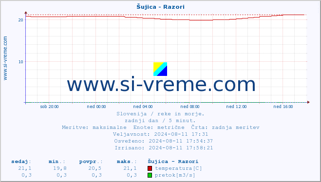 POVPREČJE :: Šujica - Razori :: temperatura | pretok | višina :: zadnji dan / 5 minut.