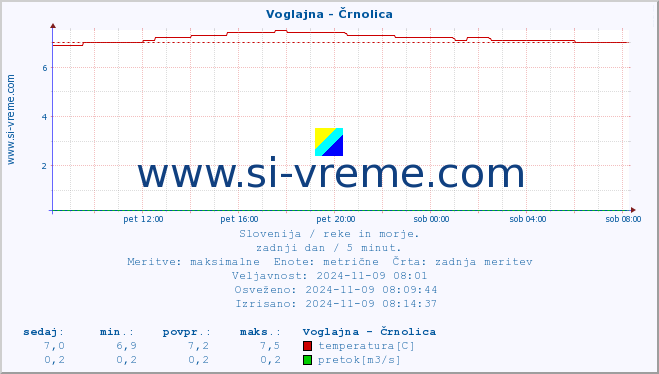 POVPREČJE :: Voglajna - Črnolica :: temperatura | pretok | višina :: zadnji dan / 5 minut.