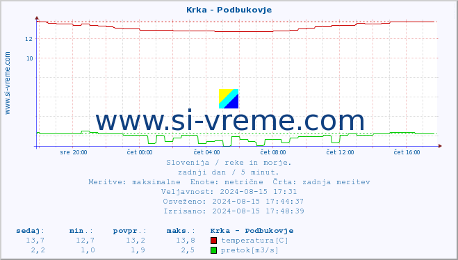 POVPREČJE :: Krka - Podbukovje :: temperatura | pretok | višina :: zadnji dan / 5 minut.