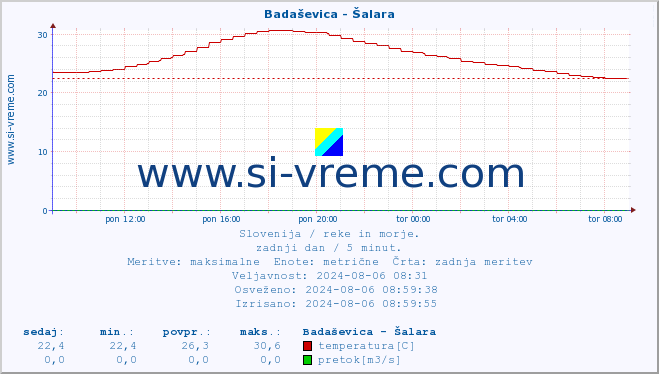 POVPREČJE :: Badaševica - Šalara :: temperatura | pretok | višina :: zadnji dan / 5 minut.