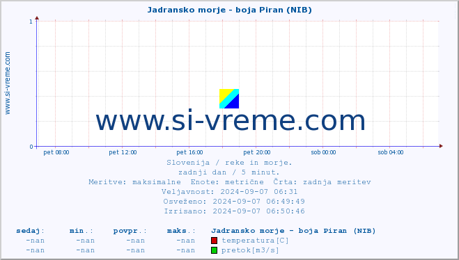 POVPREČJE :: Jadransko morje - boja Piran (NIB) :: temperatura | pretok | višina :: zadnji dan / 5 minut.