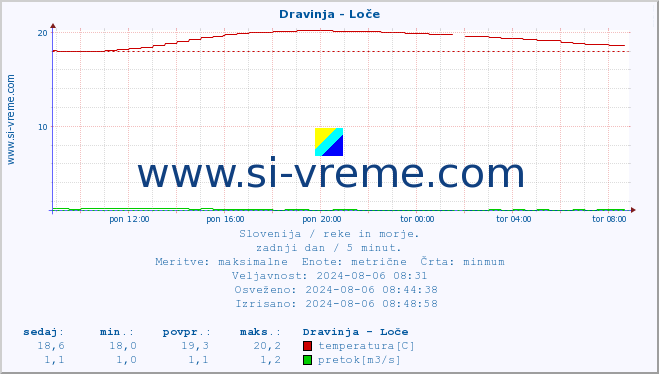 POVPREČJE :: Dravinja - Loče :: temperatura | pretok | višina :: zadnji dan / 5 minut.