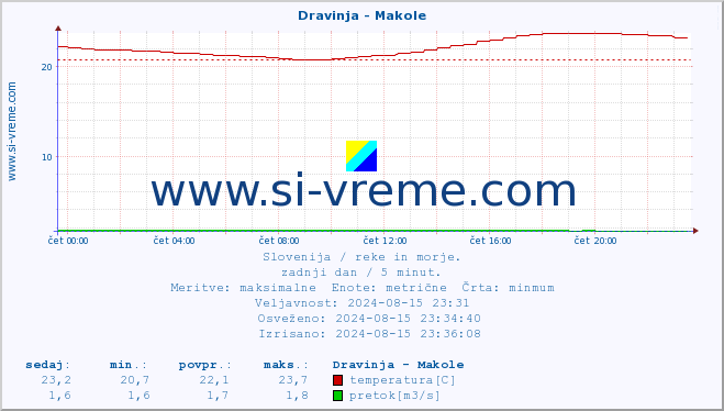 POVPREČJE :: Dravinja - Makole :: temperatura | pretok | višina :: zadnji dan / 5 minut.