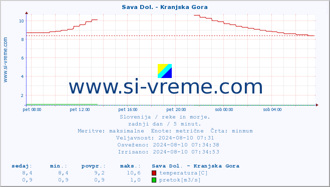 POVPREČJE :: Sava Dol. - Kranjska Gora :: temperatura | pretok | višina :: zadnji dan / 5 minut.