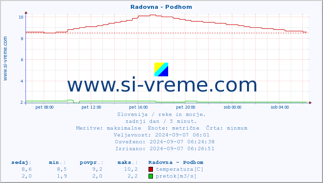 POVPREČJE :: Radovna - Podhom :: temperatura | pretok | višina :: zadnji dan / 5 minut.