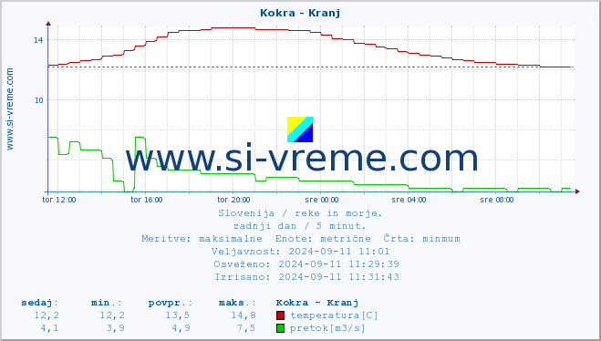 POVPREČJE :: Kokra - Kranj :: temperatura | pretok | višina :: zadnji dan / 5 minut.