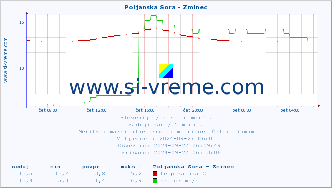 POVPREČJE :: Poljanska Sora - Zminec :: temperatura | pretok | višina :: zadnji dan / 5 minut.