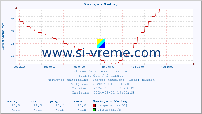 POVPREČJE :: Savinja - Medlog :: temperatura | pretok | višina :: zadnji dan / 5 minut.